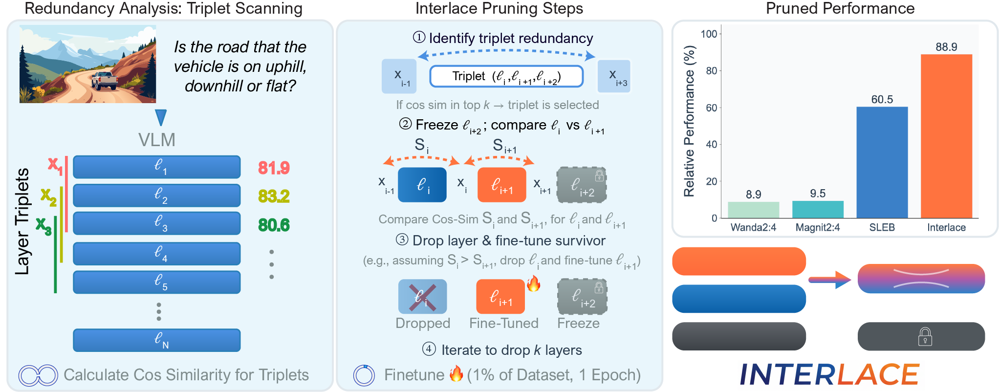 INTERLACE framework overview: triplet-based layer selection, pruning, and fine-tuning with frozen anchors